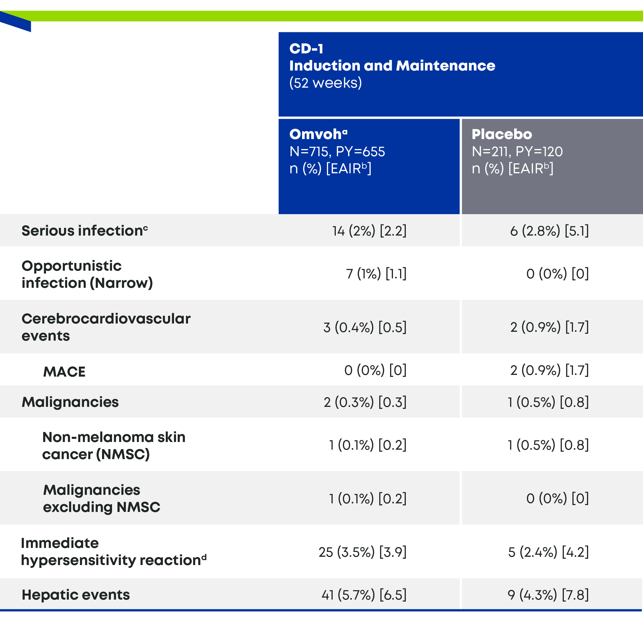 CD-1 and -2 Select Adverse Events